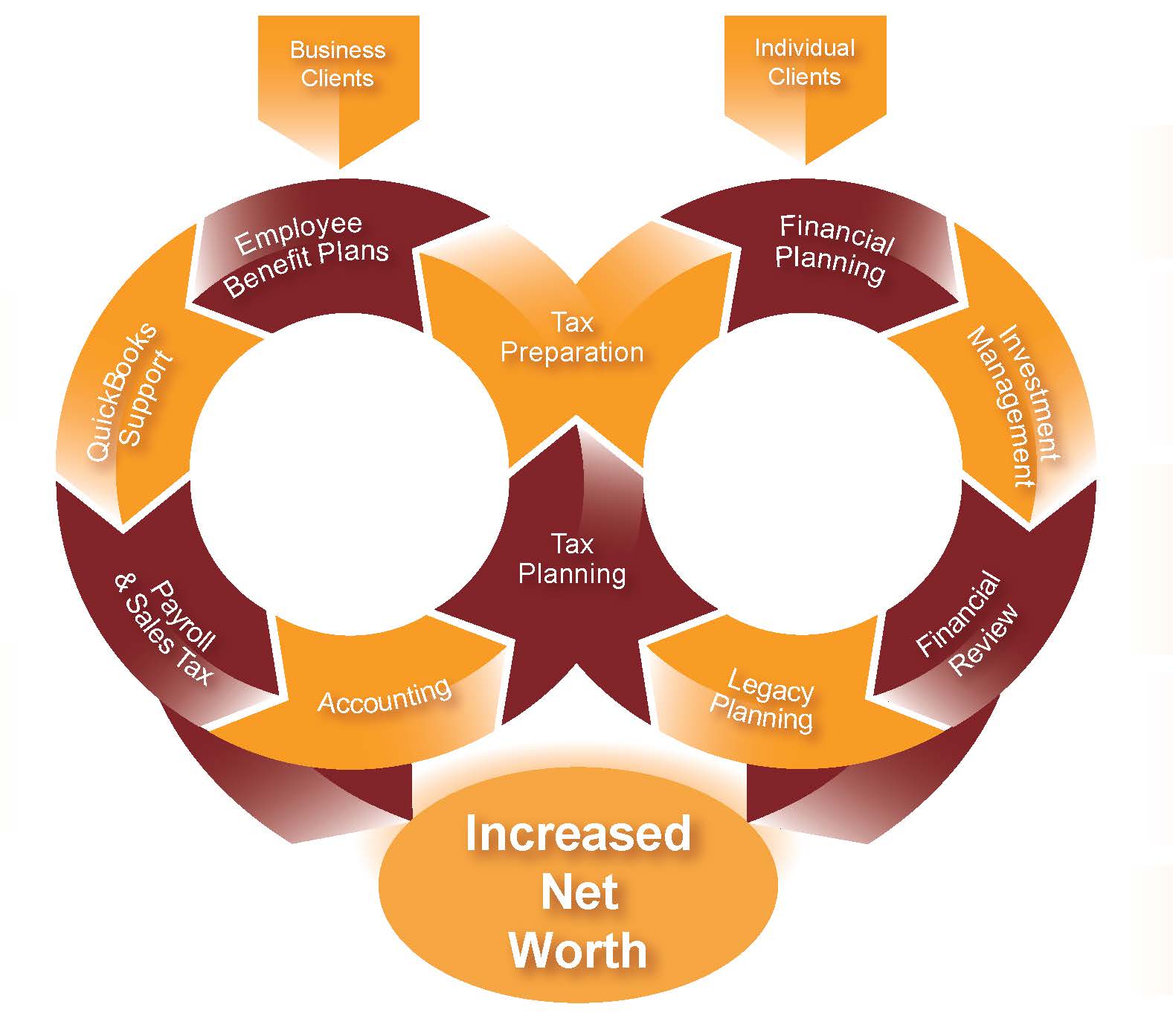 Increase Net Worth With Financial Planning Superior Wi Duluth Mn